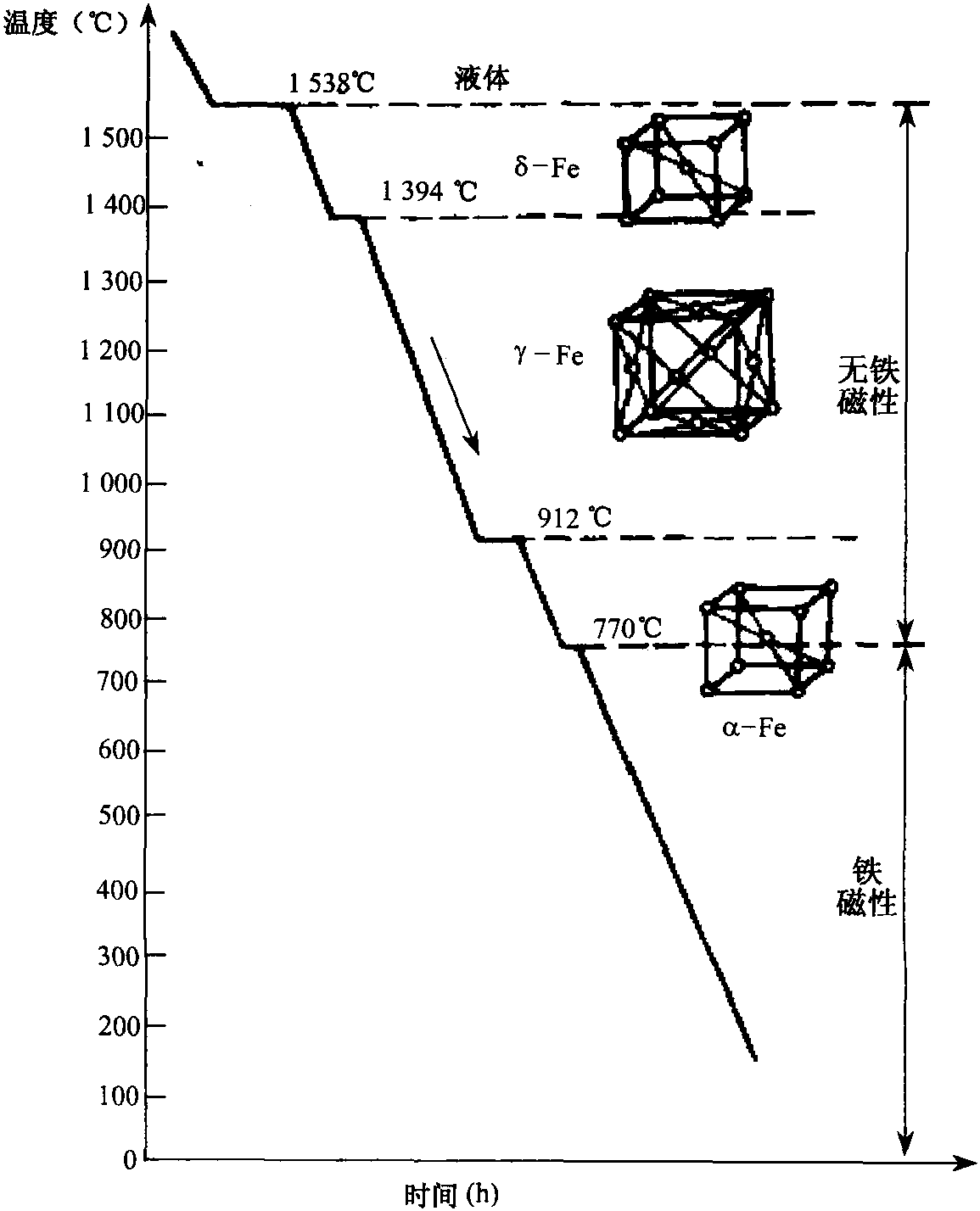 三、鐵的同素異構(gòu)轉(zhuǎn)變